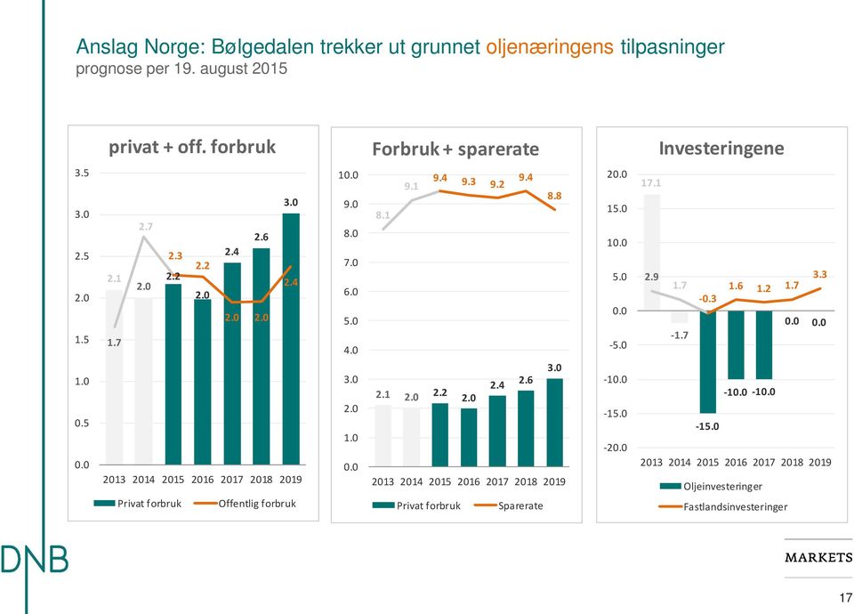 0 7.0 6.0 5.0 4.0 3.0 2.0 1.0 0.0 9.4 9.1 9.3 9.4 9.2 8.8 8.1 3.0 2.4 2.6 2.1 2.0 2.2 2.0 2013 2014 2015 2016 2017 2018 2019 Privat forbruk Sparerate 20.0 15.0 10.