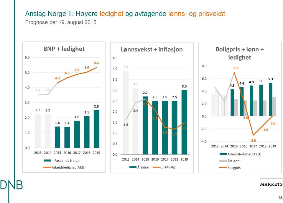 0 6.0 4.0 2.0 0.0-2.0 Boligpris + lønn + ledighet 4.3 7.0 4.6 4.9 5.0 2.5-1.5 5.3 0.0 0.0 2013 2014 2015 2016 2017 2018 2019 - Fastlands-Norge 0.5 0.