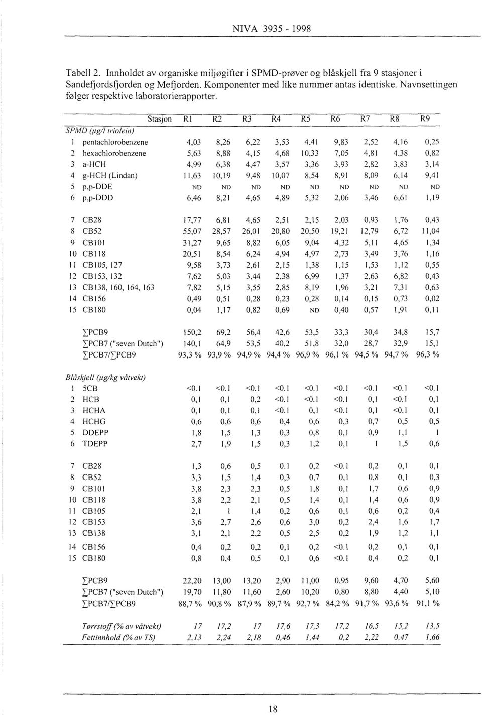 SPMD (pg/1 triolein) 1pentachlorobenzene hexachlorobenzene 3a-HCH 4g-HCH (Lindan) 5p,p-DDE Stasjon R1 4,03 5,63 4,99 11,63 R2 8,26 8,88 6,38 10,19 R3 6,22 4,15 4,47 9,48 R4 3,53 4,68 3,57 10,07 R5