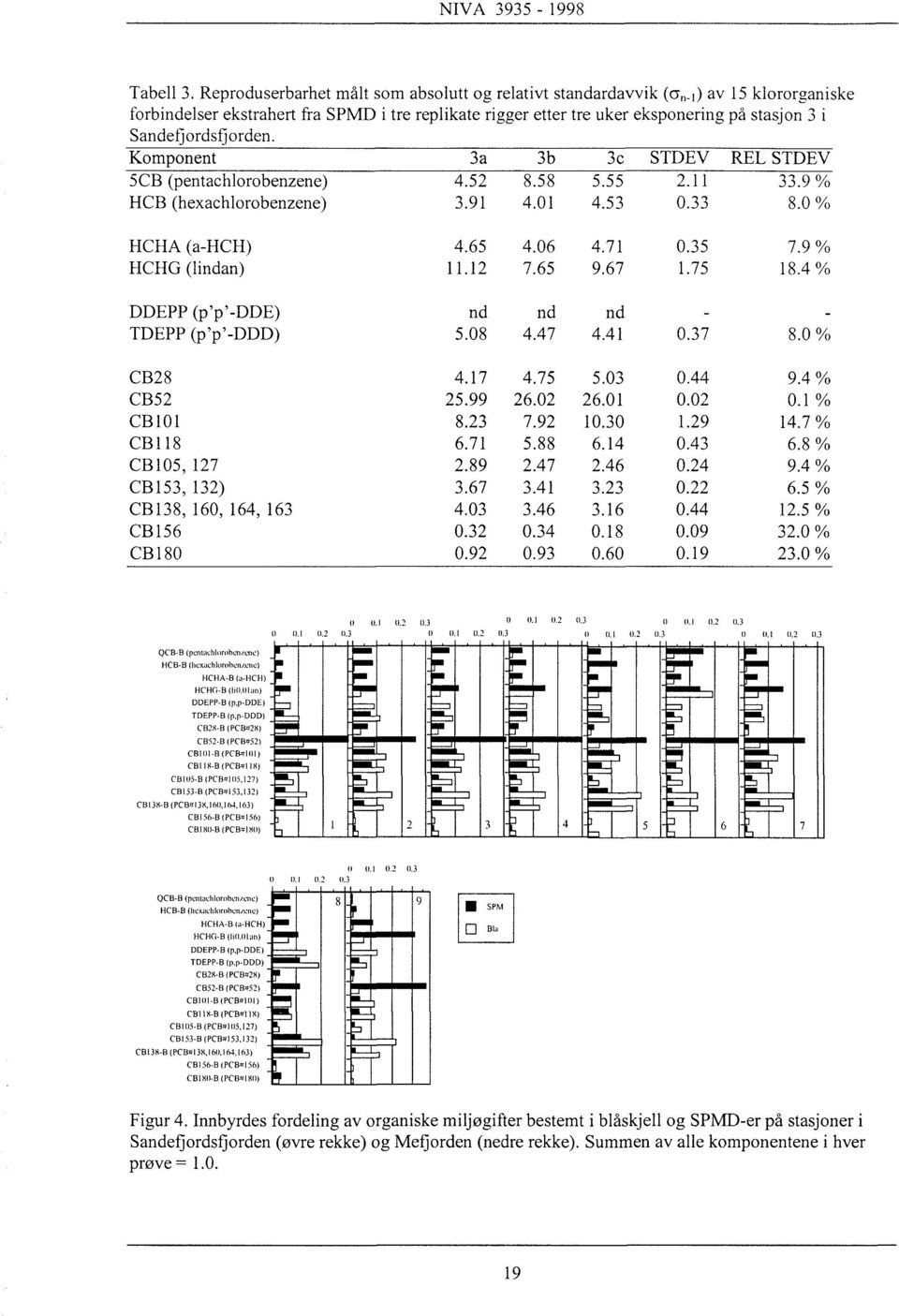 Komponent 3a 3b 3c STDEV REL STDEV 5CB (pentachlorobenzene) 4.52 8.58 5.55 2.11 33.9 % HCB (hexachlorobenzene) 3.91 4.01 4.53 0.33 8.0 % HCHA (a-hch) 4.65 4.06 4.71 0.35 7.9 % HCHG (lindan) 11.12 7.