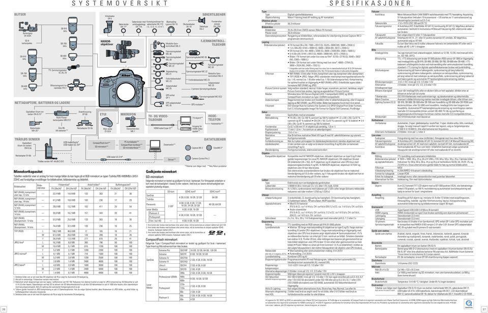 EH-6b Inngang for HDMI-videoopptak** Multi-Powerbatteripakke MB-D12 Åtte R6- AA-batterier** Trådløs sender WT-4A/B/C/D/E USB-kabelfeste* USB-kabel UC-E4* Strømforsyning EP-5B Nettadapter EH-5b 1.