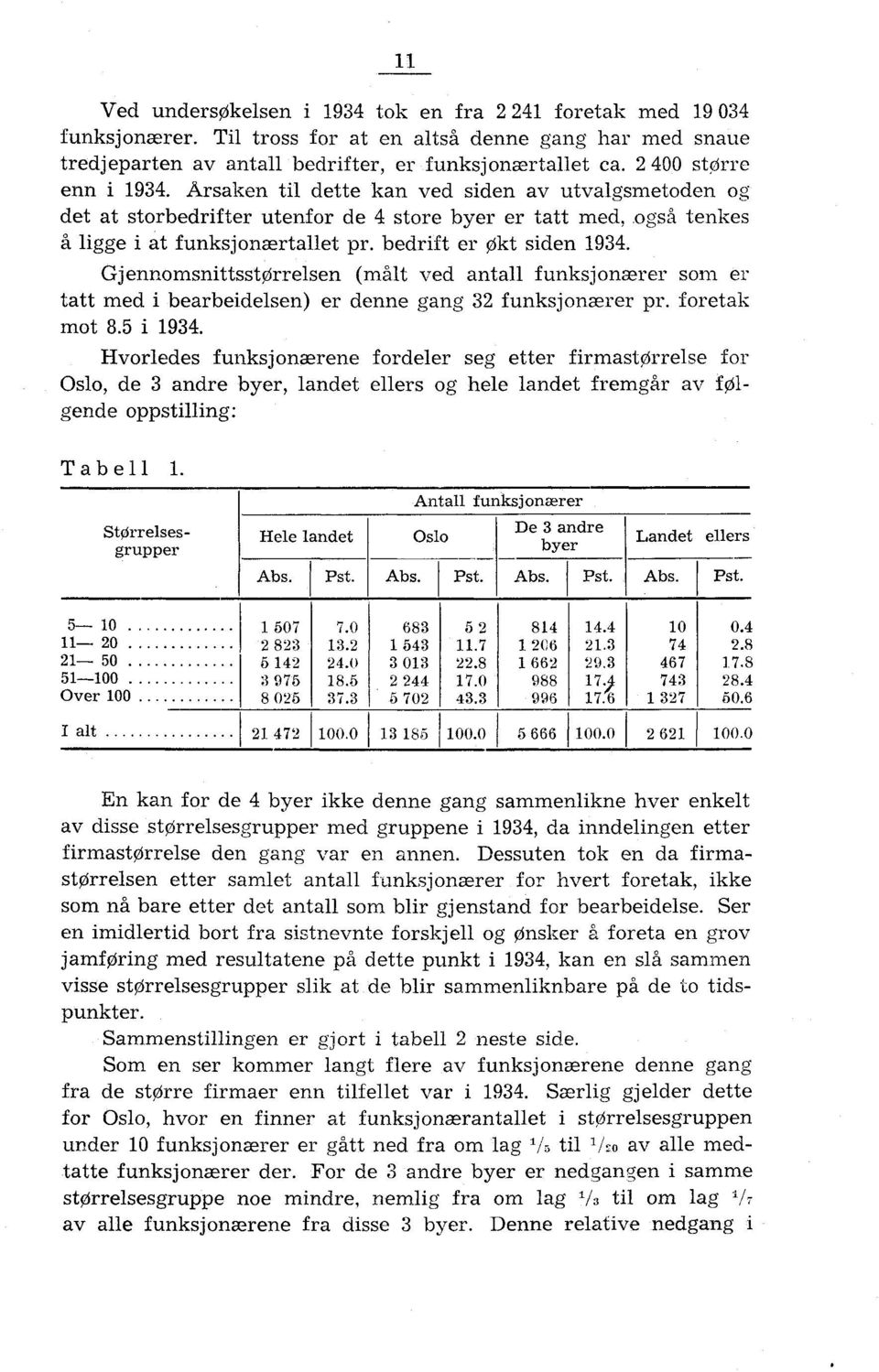 bedrift er Okt siden 1934. GjennomsnittsstOrrelsen (målt ved antall funksjonærer som er tatt med i bearbeidelsen) er denne gang 32 funksjonærer pr. foretak mot 8.5 i 1934.