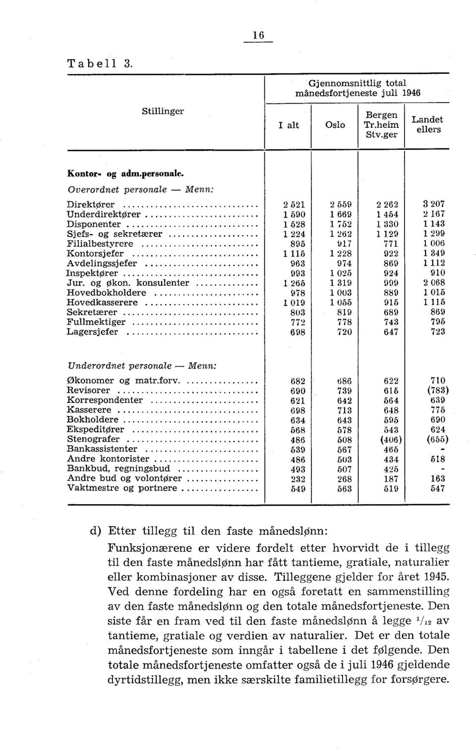 konsulenter Hovedbokholdere Hovedkasserere Sekretærer Fullmektiger Lagersjefer 2 521 2 559 2 262 1 590 1 669 1 464 1 528 1 752 1 330 1 224 1 262 1 129 895 917 771 1 116 1 228 922 963 974 869 993 1