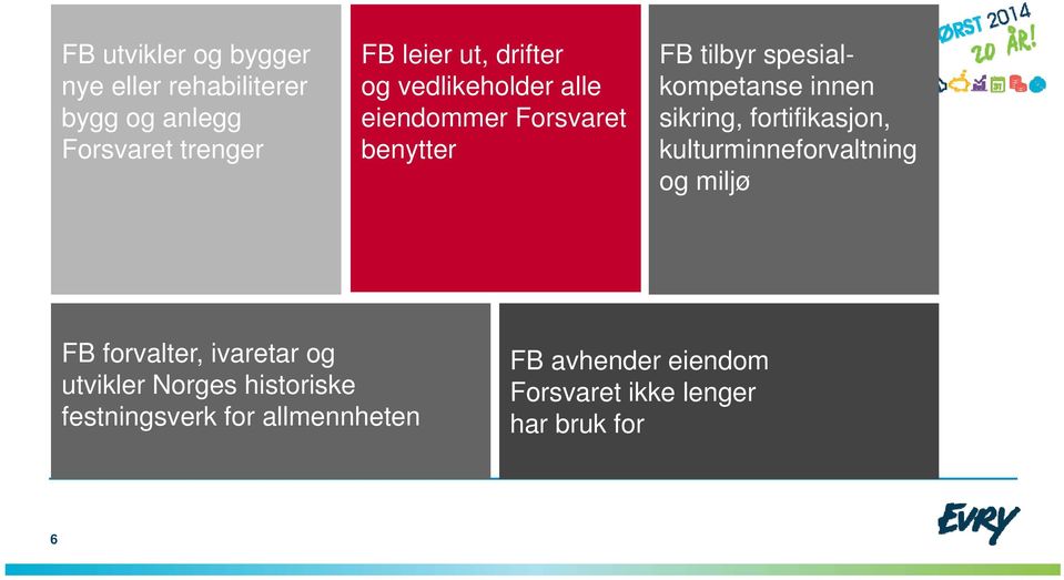 sikring, fortifikasjon, kulturminneforvaltning og miljø FB forvalter, ivaretar og utvikler