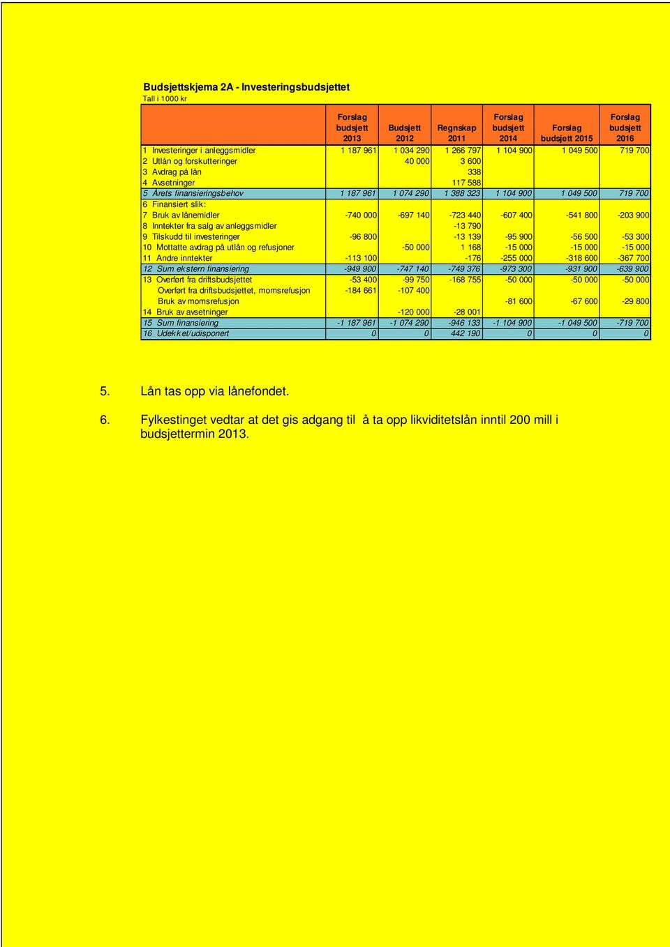 290 1 388 323 1 104 900 1 049 500 719 700 6 Finansiert slik: 7 Bruk av lånemidler -740 000-697 140-723 440-607 400-541 800-203 900 8 Inntekter fra salg av anleggsmidler -13 790 9 Tilskudd til