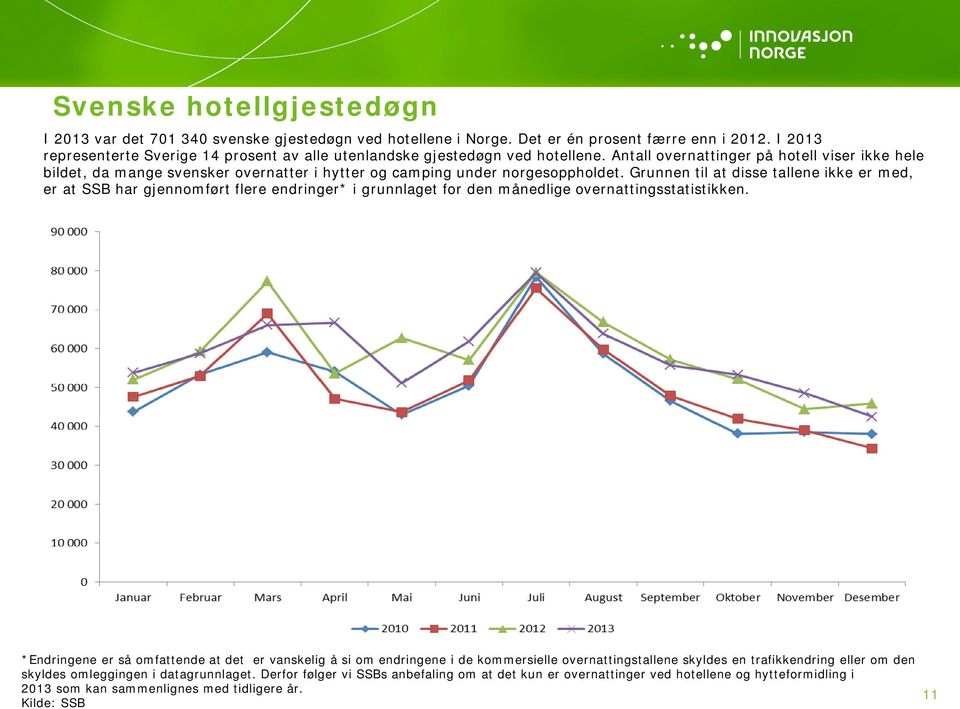 Antall overnattinger på hotell viser ikke hele bildet, da mange svensker overnatter i hytter og camping under norgesoppholdet.