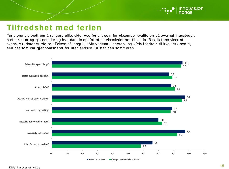 Resultatene viser at svenske turister vurderte «Reisen så langt», «Aktivitetsmuligheter» og «Pris i forhold til kvalitet» bedre, enn det som var gjennomsnittet for utenlandske turister den sommeren.