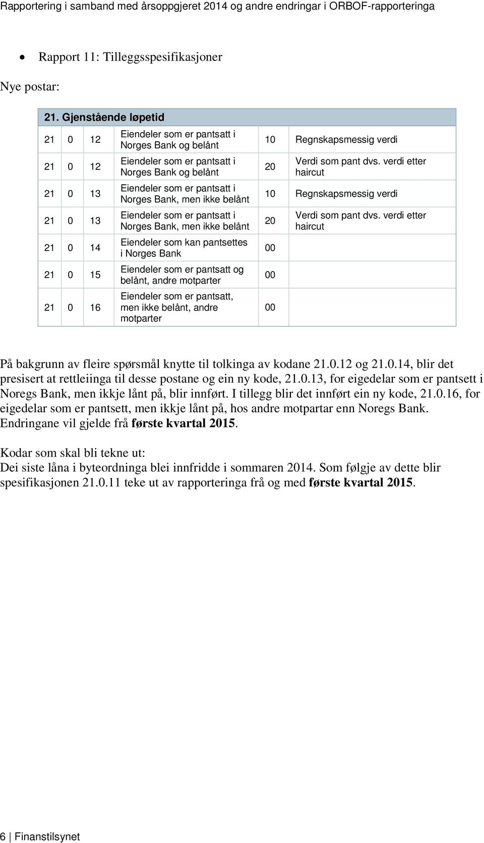 belånt 21 0 13 Eiendeler som er pantsatt i Norges Bank, men ikke belånt 21 0 14 Eiendeler som kan pantsettes i Norges Bank 21 0 15 Eiendeler som er pantsatt og belånt, andre motparter Eiendeler som