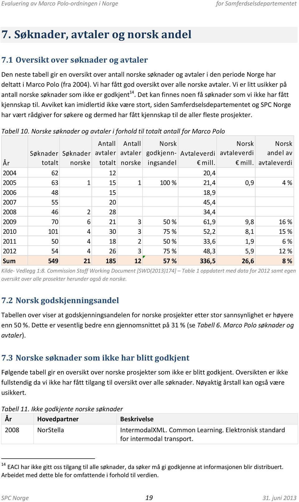 Vi har fått god oversikt over alle norske avtaler. Vi er litt usikker på antall norske søknader som ikke er godkjent 14. Det kan finnes noen få søknader som vi ikke har fått kjennskap til.