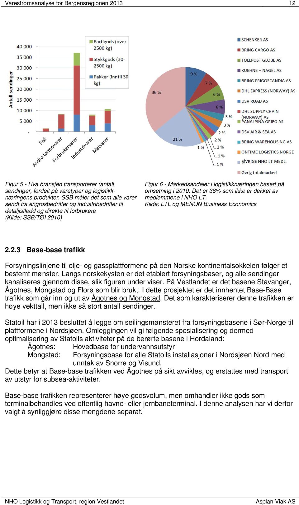 omsetning i 2010. Det er 36% som ikke er dekket av medlemmene i NHO LT. Kilde: LTL og MENON Business Economics 2.2.3 Base-base trafikk Forsyningslinjene til olje- og gassplattformene på den Norske kontinentalsokkelen følger et bestemt mønster.