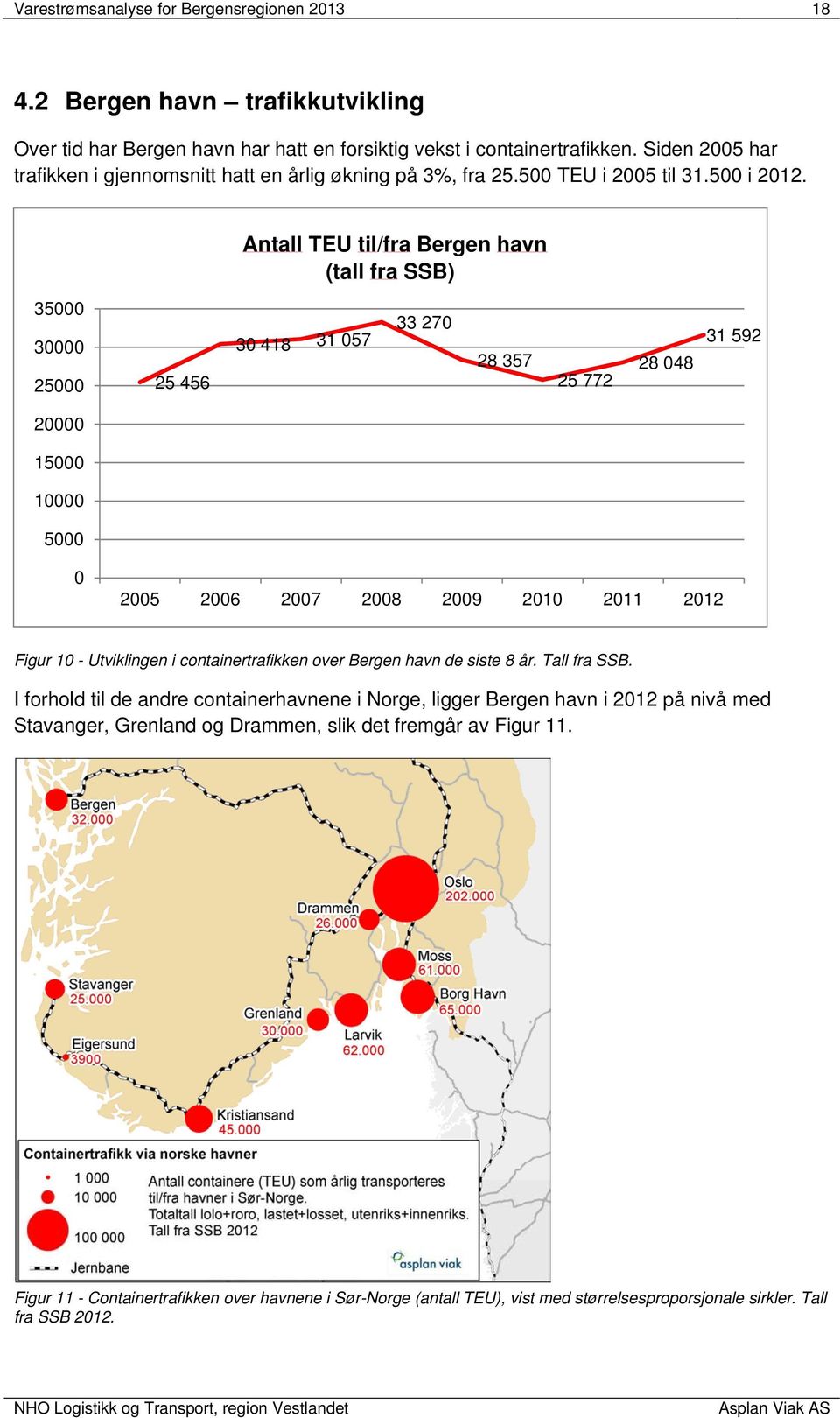 Antall TEU til/fra Bergen havn (tall fra SSB) 35000 30000 25000 25 456 30 418 31 057 33 270 28 357 25 772 28 048 31 592 20000 15000 10000 5000 0 2005 2006 2007 2008 2009 2010 2011 2012 Figur 10 -