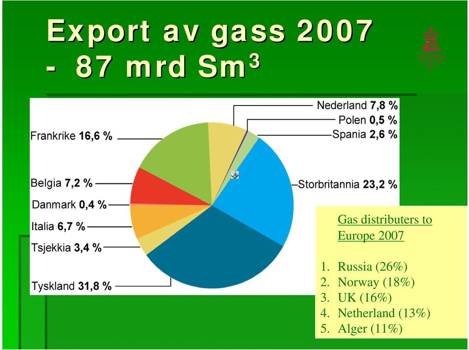 Russia (26%) 2. Norway (18%) 3.