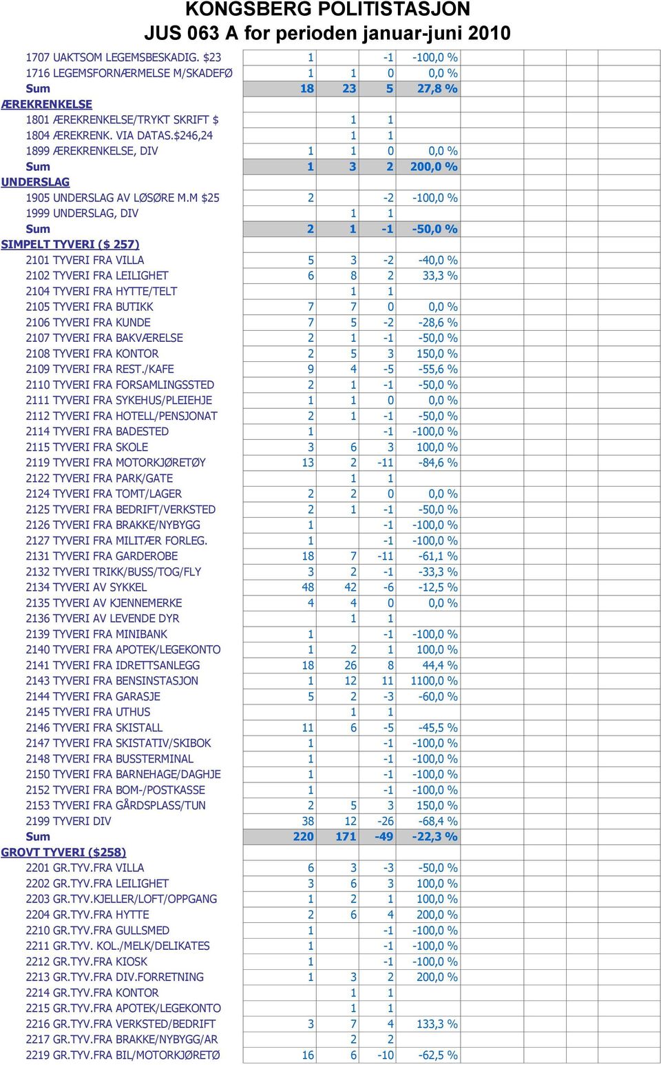 M $25 2-2 -100,0 % 1999 UNDERSLAG, DIV 1 1 Sum 2 1-1 -50,0 % SIMPELT TYVERI ($ 257) 2101 TYVERI FRA VILLA 5 3-2 -40,0 % 2102 TYVERI FRA LEILIGHET 6 8 2 33,3 % 2104 TYVERI FRA HYTTE/TELT 1 1 2105