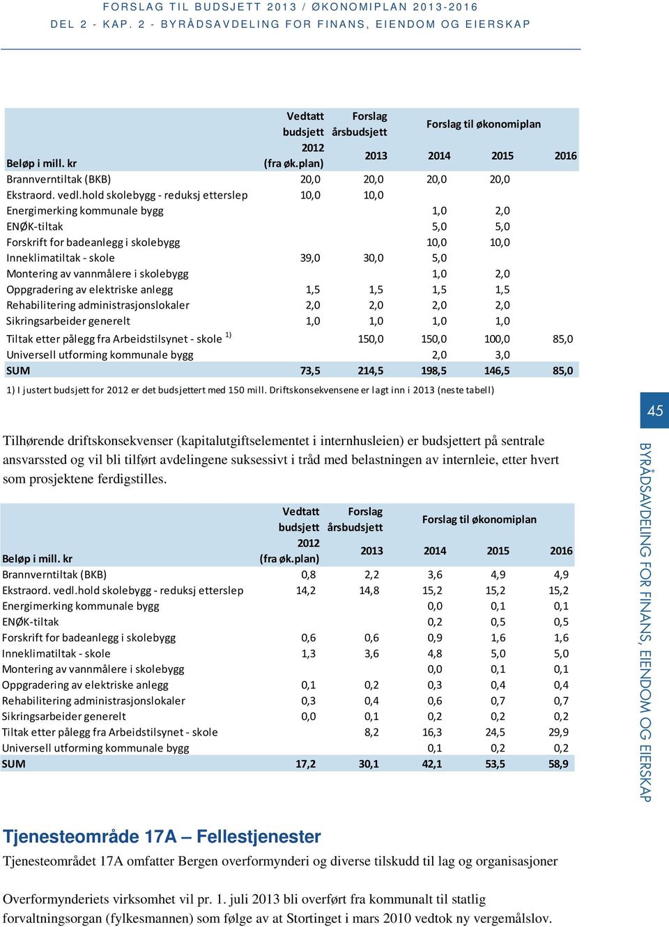 Inneklimatiltak - skole 39,0 30,0 5,0 0,0 0,0 Montering av vannmålere i skolebygg 0,0 0,0 1,0 2,0 0,0 Oppgradering av elektriske anlegg 1,5 1,5 1,5 1,5 0,0 Rehabilitering administrasjonslokaler 2,0