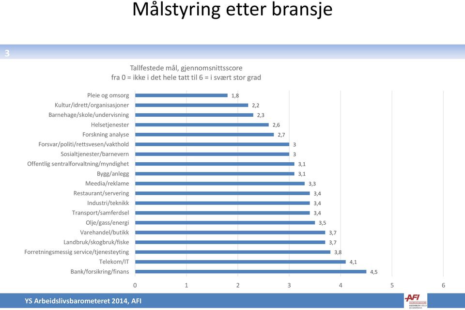 Sosialtjenester/barnevern 3 Offentlig sentralforvaltning/myndighet 3,1 Bygg/anlegg 3,1 Meedia/reklame 3,3 Restaurant/servering 3,4 Industri/teknikk 3,4