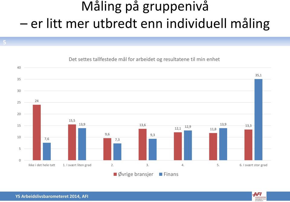 15 10 7,6 15,5 13,9 9,6 7,3 13,6 9,3 12,9 12,1 11,8 13,9 13,3 5 0 Ikke i det