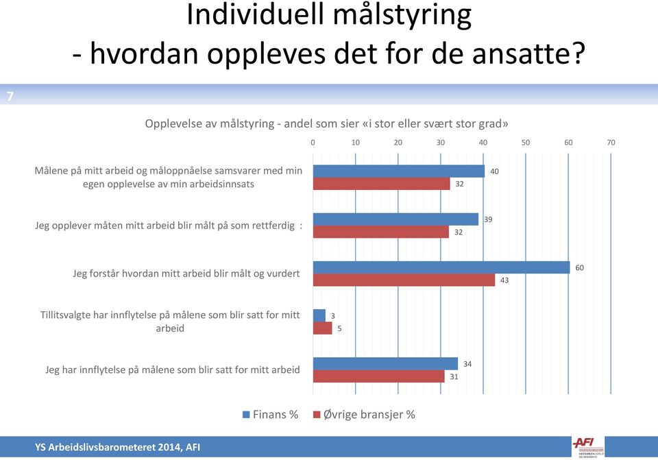 samsvarer med min egen opplevelse av min arbeidsinnsats 32 40 Jeg opplever måten mitt arbeid blir målt på som rettferdig : 32 39 Jeg