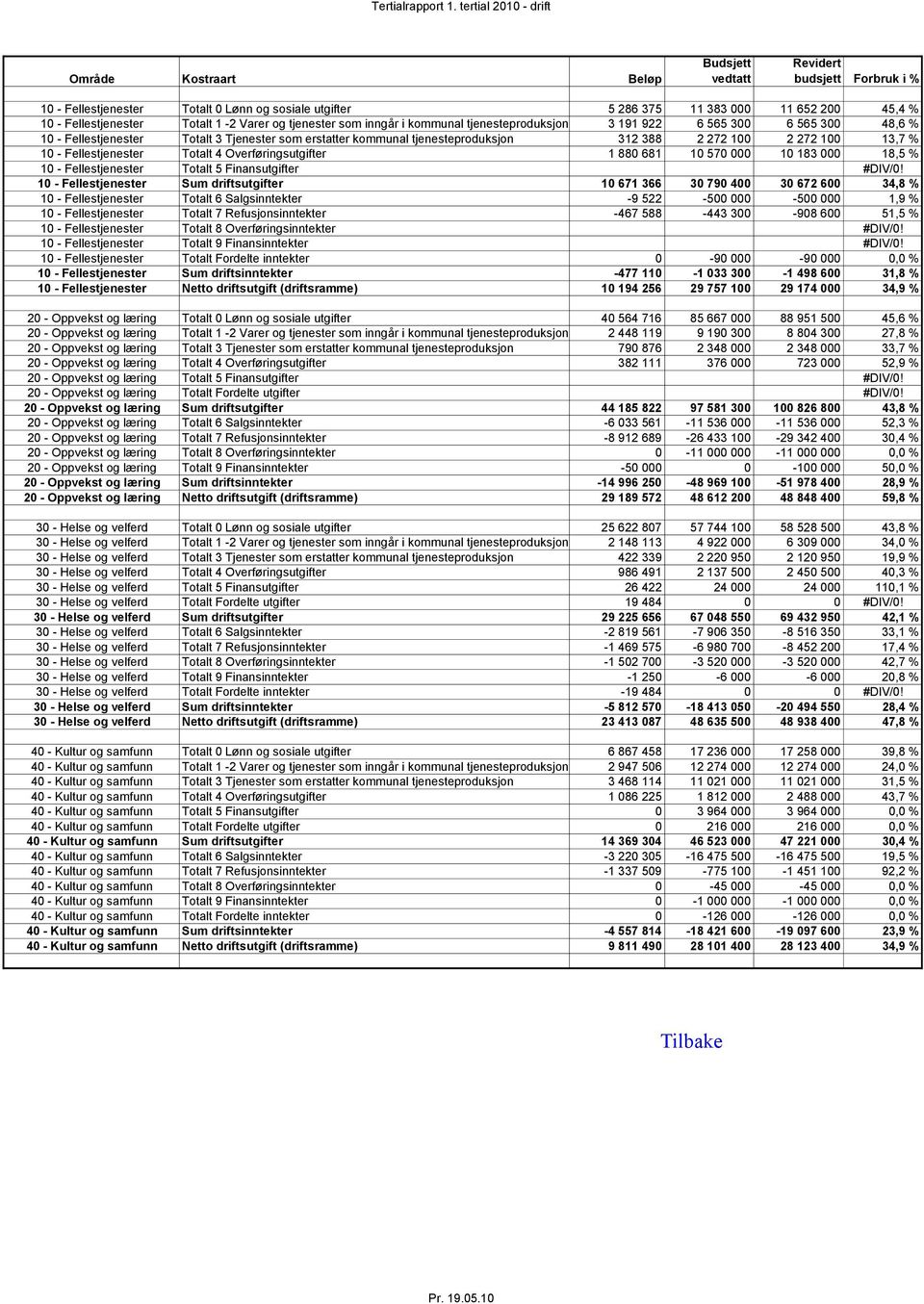 Fellestjenester Totalt 1-2 Varer og tjenester som inngår i kommunal tjenesteproduksjon 3 191 922 6 565 300 6 565 300 48,6 % 10 - Fellestjenester Totalt 3 Tjenester som erstatter kommunal