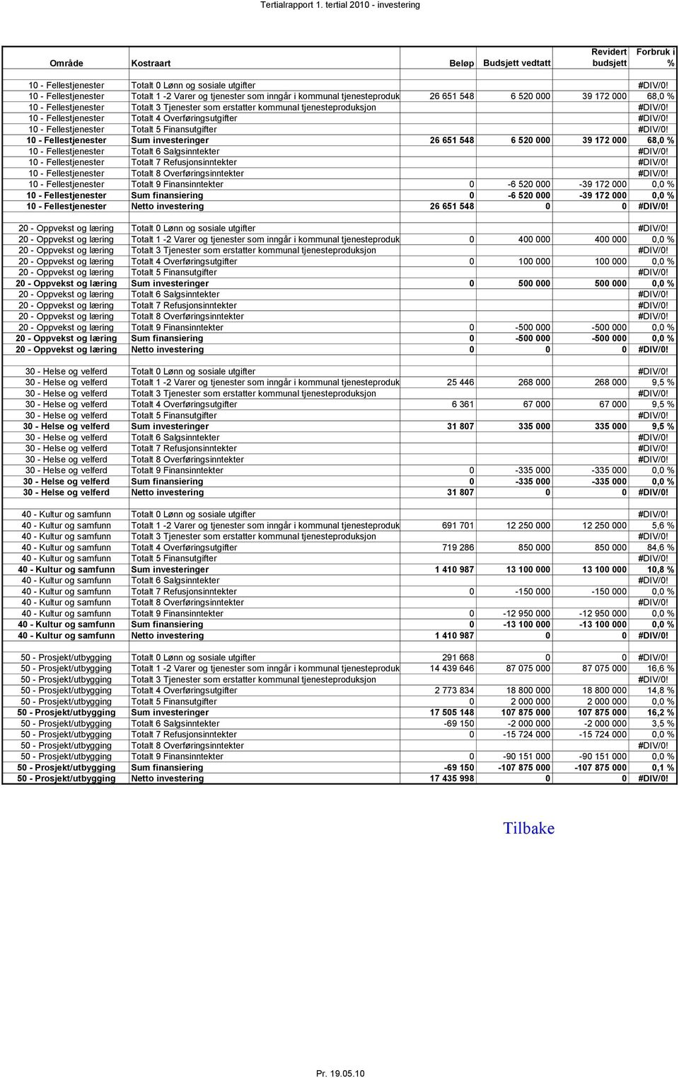 tjenesteproduksjon #DIV/0! 10 - Fellestjenester Totalt 4 Overføringsutgifter #DIV/0! 10 - Fellestjenester Totalt 5 Finansutgifter #DIV/0!