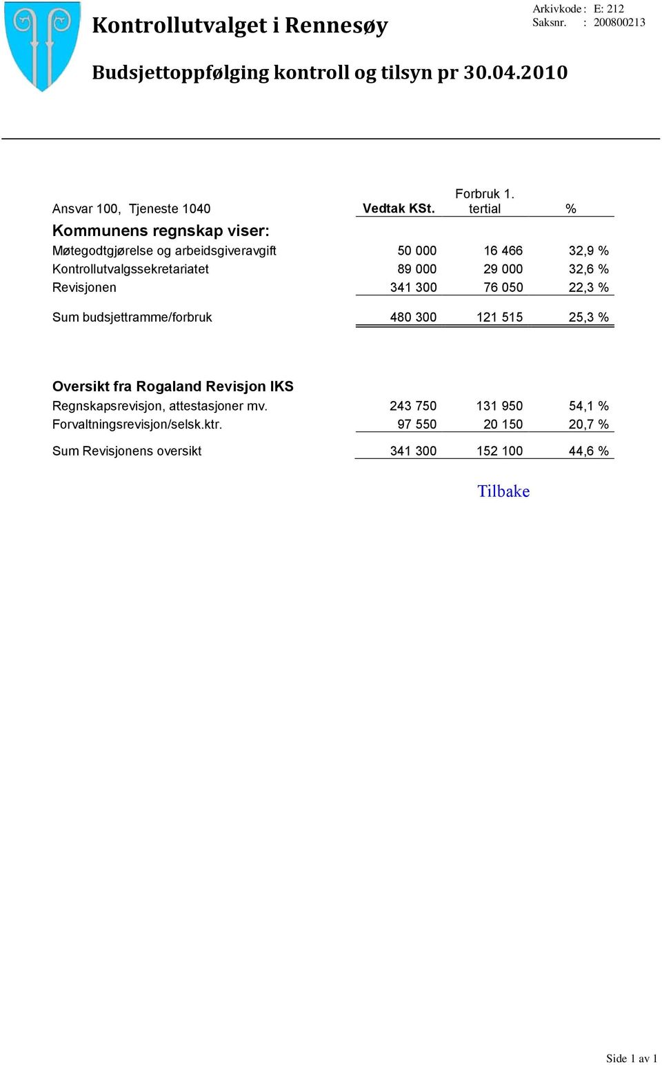 tertial % Kommunens regnskap viser: Møtegodtgjørelse og arbeidsgiveravgift 50 000 16 466 32,9 % Kontrollutvalgssekretariatet 89 000 29 000 32,6 %