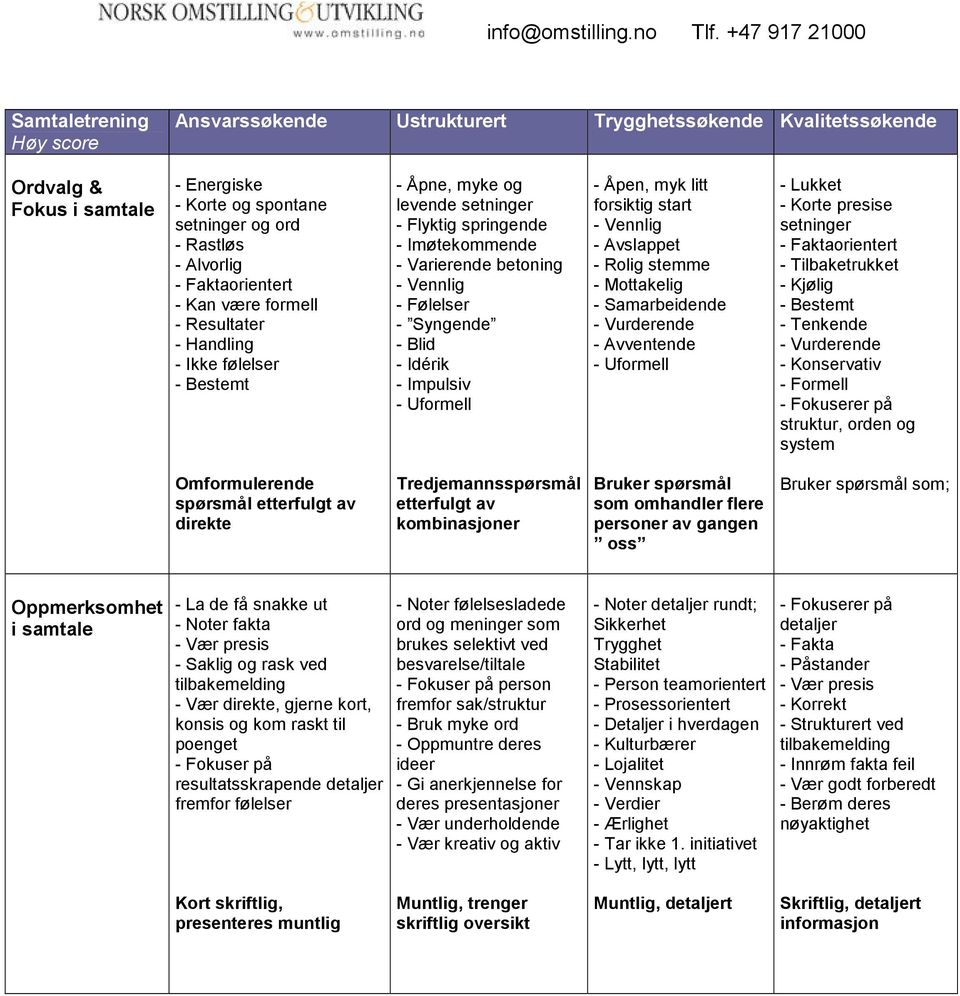 Blid - Idérik - Impulsiv - Uformell - Åpen, myk litt forsiktig start - Vennlig - Avslappet - Rolig stemme - Mottakelig - Samarbeidende - Vurderende - Avventende - Uformell - Lukket - Korte presise