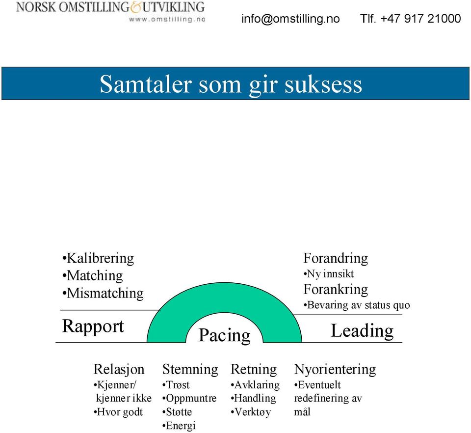 Kjenner/ kjenner ikke Hvor godt Stemning Trøst Oppmuntre Støtte Energi