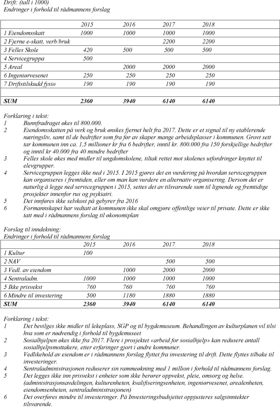 Dette er et signal til ny etablerende næringsliv, samt til de bedrifter som fra før av skaper mange arbeidsplasser i kommunen. Grovt sett tar kommunen inn ca.