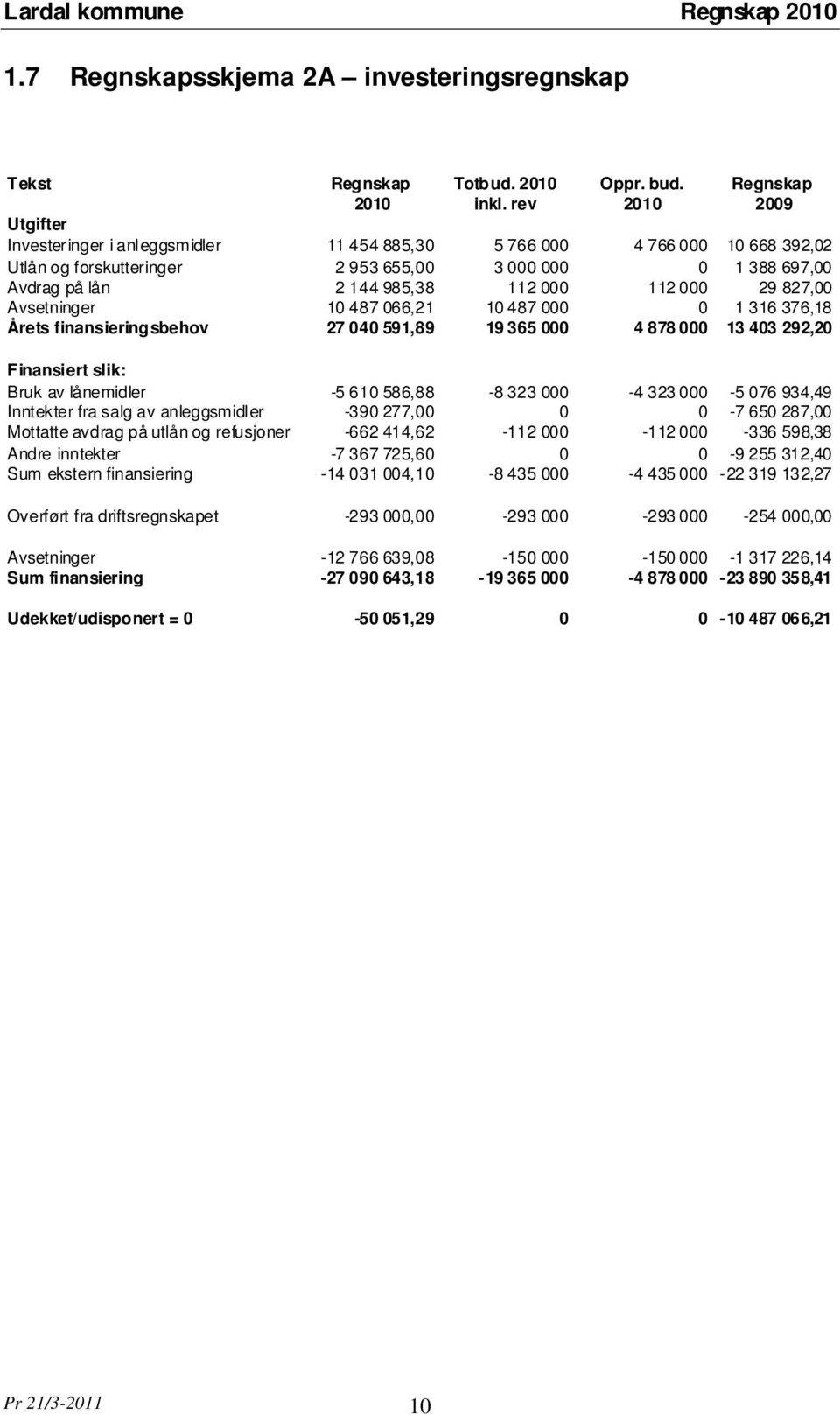 112 000 29 827,00 Avsetninger 10 487 066,21 10 487 000 0 1 316 376,18 Årets finansieringsbehov 27 040 591,89 19 365 000 4 878 000 13 403 292,20 Finansiert slik: Bruk av lånemidler -5 610 586,88-8 323