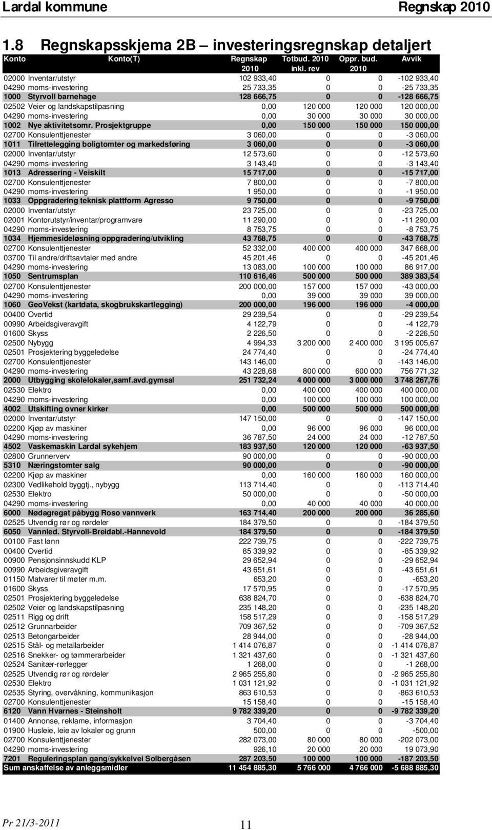 000 120 000 120 000,00 04290 moms-investering 0,00 30 000 30 000 30 000,00 1002 Nye aktivitetsomr.