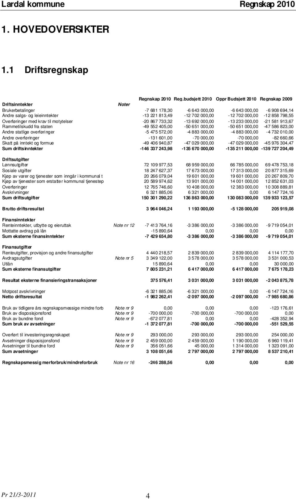 000,00-12 702 000,00-12 858 798,55 Overføringer med krav til motytelser -20 867 733,32-13 692 000,00-13 233 000,00-21 581 913,67 Rammetilskudd fra staten -49 552 405,00-50 651 000,00-50 651 000,00-47