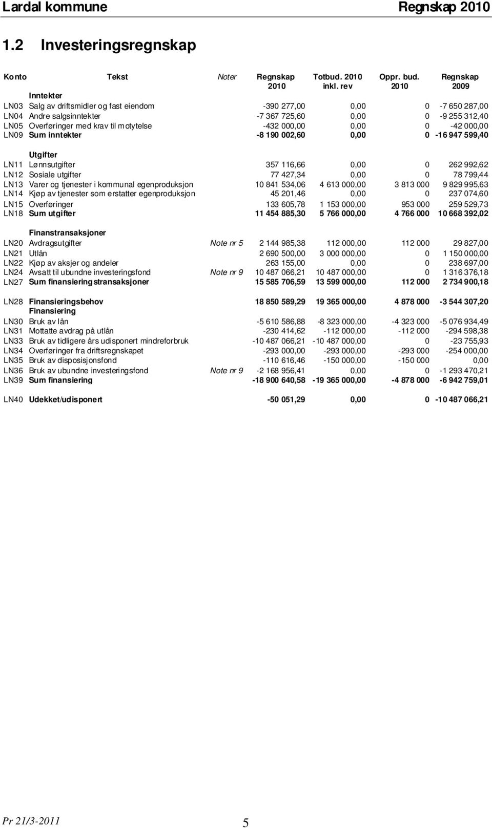 -432 000,00 0,00 0-42 000,00 LN09 Sum inntekter -8 190 002,60 0,00 0-16 947 599,40 Utgifter LN11 Lønnsutgifter 357 116,66 0,00 0 262 992,62 LN12 Sosiale utgifter 77 427,34 0,00 0 78 799,44 LN13 Varer