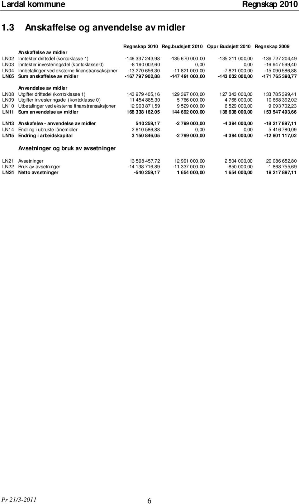 investeringsdel (kontoklasse 0) -8 190 002,60 0,00 0,00-16 947 599,40 LN04 Innbetalinger ved eksterne finanstransaksjoner -13 270 656,30-11 821 000,00-7 821 000,00-15 090 586,88 LN05 Sum anskaffelse