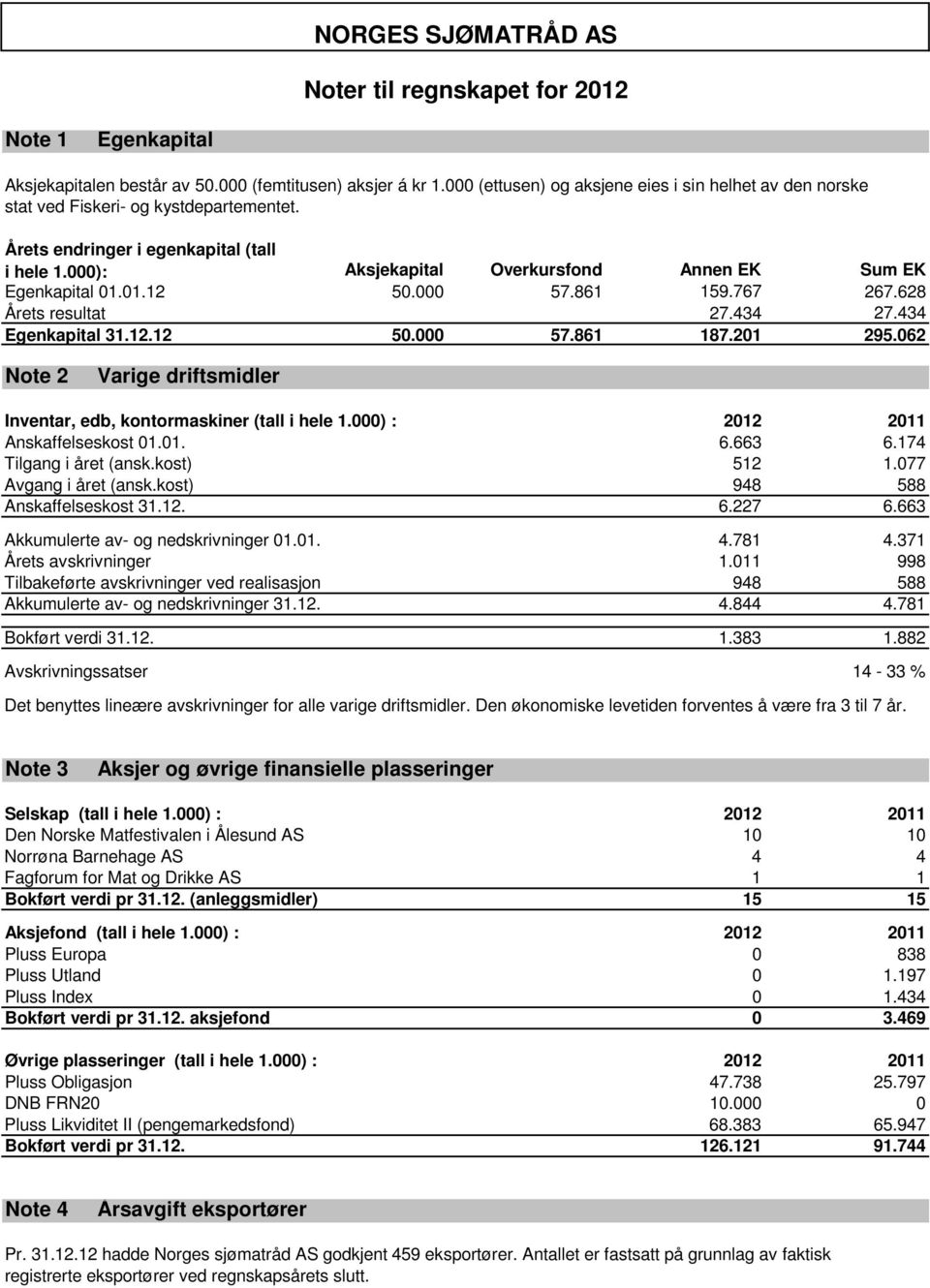 000): Aksjekapital Overkursfond Annen EK Sum EK Egenkapital 01.01.12 50.000 57.861 159.767 267.628 Årets resultat 27.434 27.434 Egenkapital 31.12.12 50.000 57.861 187.201 295.