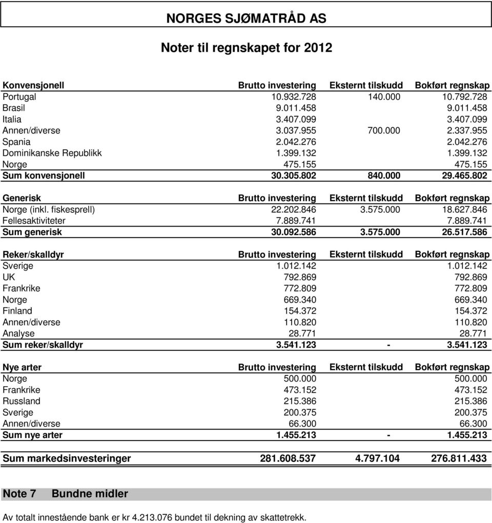 802 Generisk Brutto investering Eksternt tilskudd Bokført regnskap Norge (inkl. fiskesprell) 22.202.846 3.575.000 18.627.846 Fellesaktiviteter 7.889.741 7.889.741 Sum generisk 30.092.586 3.575.000 26.