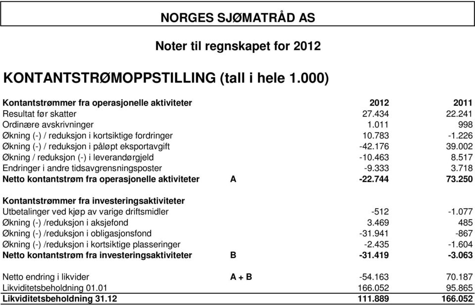 002 Økning / reduksjon (-) i leverandørgjeld -10.463 8.517 Endringer i andre tidsavgrensningsposter -9.333 3.718 Netto kontantstrøm fra operasjonelle aktiviteter A -22.744 73.