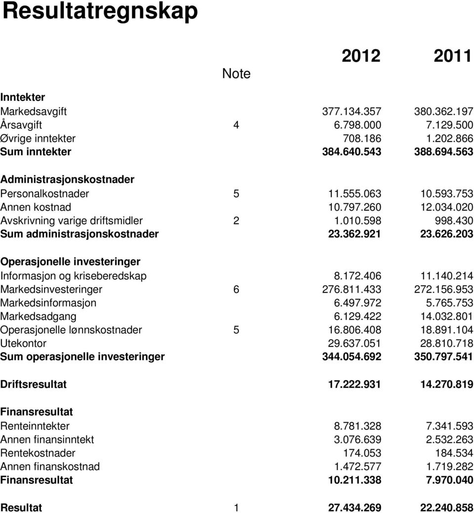 921 23.626.203 Operasjonelle investeringer Informasjon og kriseberedskap 8.172.406 11.140.214 Markedsinvesteringer 6 276.811.433 272.156.953 Markedsinformasjon 6.497.972 5.765.753 Markedsadgang 6.129.