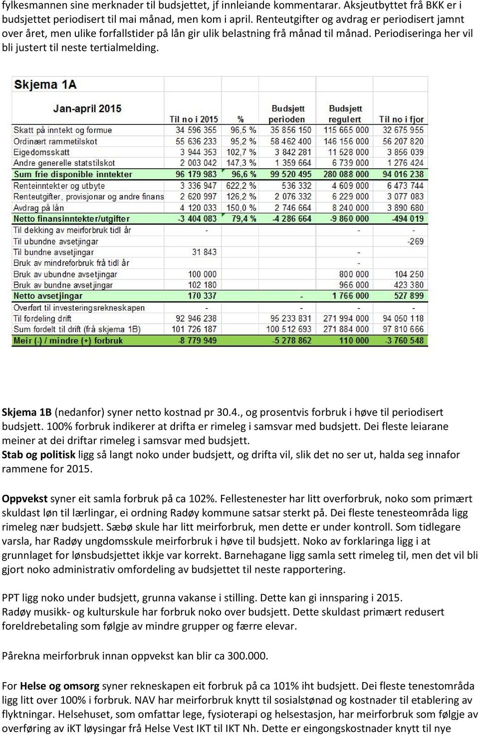 Skjema 1B (nedanfor) syner netto kostnad pr 30.4., og prosentvis forbruk i høve til periodisert budsjett. 100% forbruk indikerer at drifta er rimeleg i samsvar med budsjett.