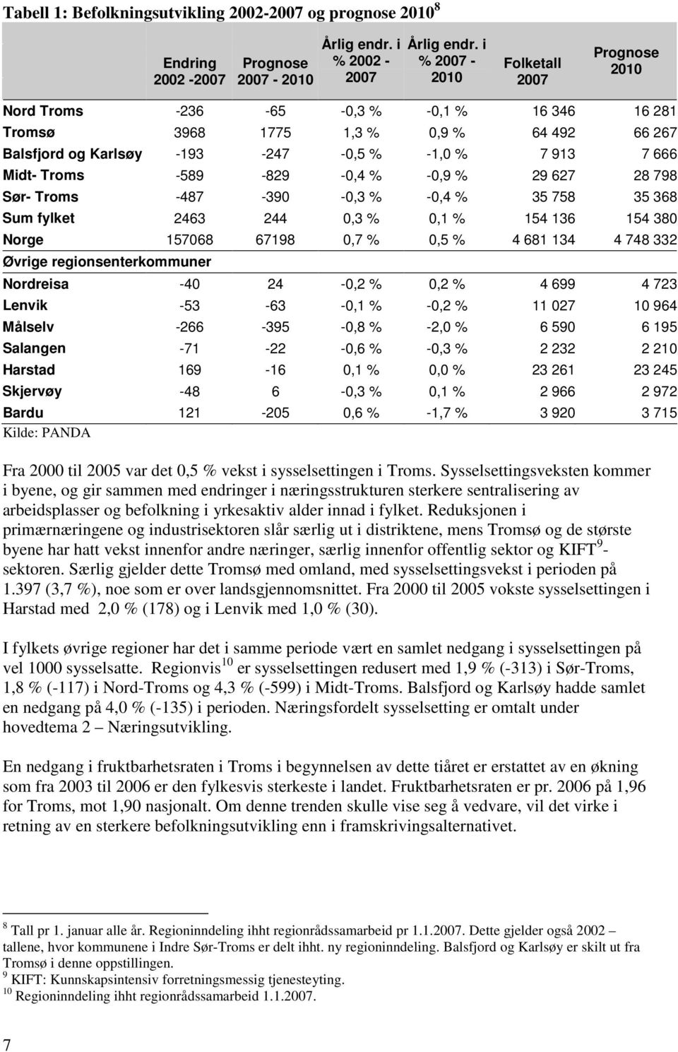 Troms -589-829 -0,4 % -0,9 % 29 627 28 798 Sør- Troms -487-390 -0,3 % -0,4 % 35 758 35 368 Sum fylket 2463 244 0,3 % 0,1 % 154 136 154 380 Norge 157068 67198 0,7 % 0,5 % 4 681 134 4 748 332 Øvrige