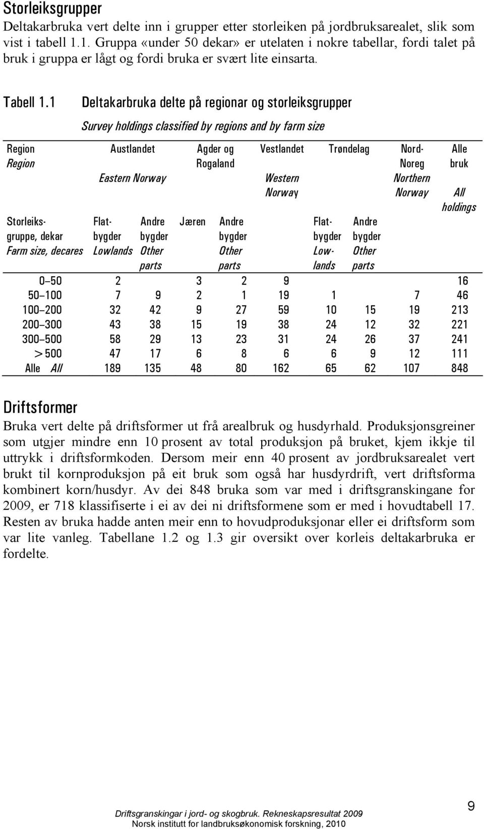 1 Region Region Storleiksgruppe, dekar Farm size, decares Deltakarbruka delte på regionar og storleiksgrupper Survey holdings classified by regions and by farm size Austlandet Eastern Norway