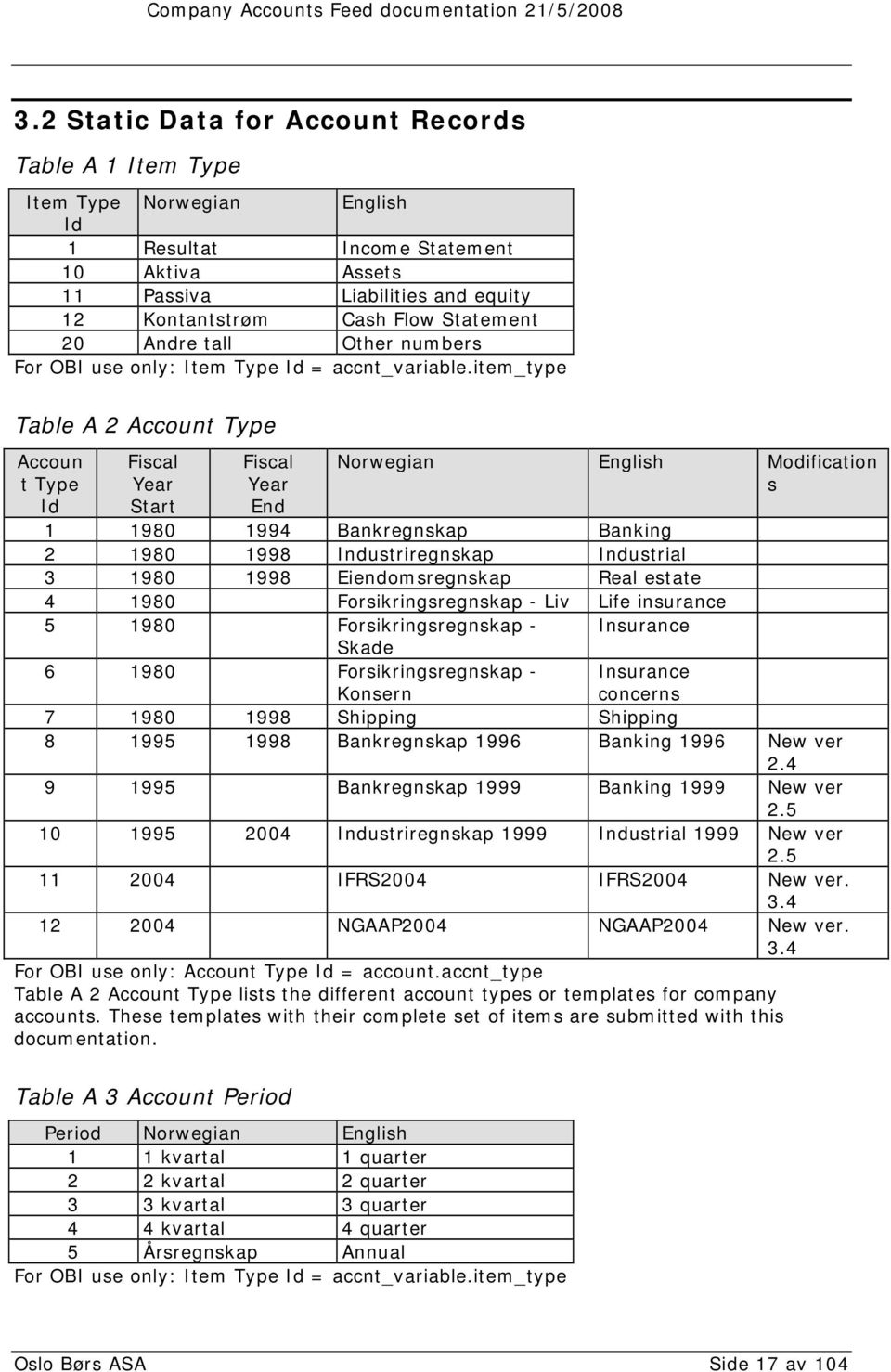 item_type Table A 2 Account Type Accoun t Type Id Fiscal Year Start Fiscal Year End Norwegian English Modification s 1 1980 1994 Bankregnskap Banking 2 1980 1998 Industriregnskap Industrial 3 1980