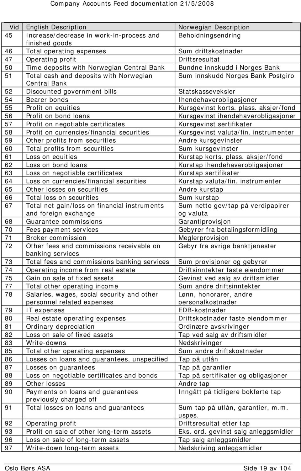 government bills Statskasseveksler 54 Bearer bonds Ihendehaverobligasjoner 55 Profit on equities Kursgevinst korts. plass.