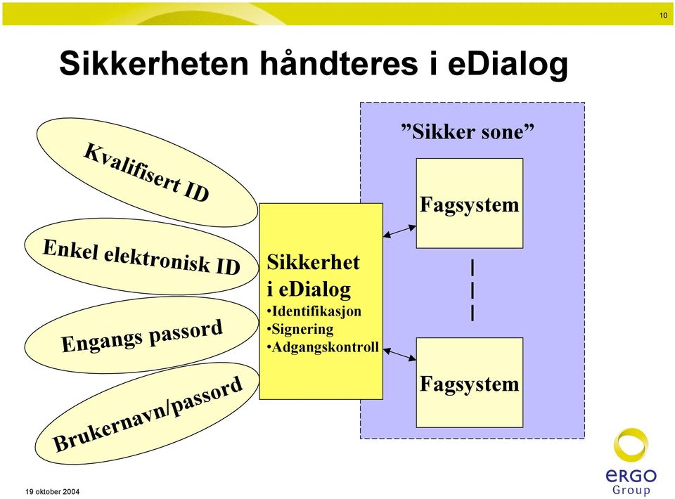 Engangs passord Brukernavn/passord Sikkerhet i