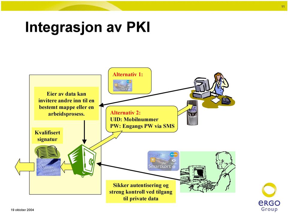 Kvalifisert signatur Alternativ 2: UID: Mobilnummer PW: Engangs