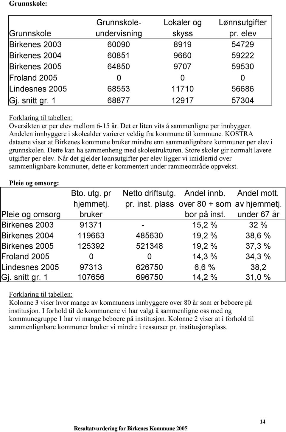 1 68877 12917 57304 Forklaring til tabellen: Oversikten er per elev mellom 6-15 år. Det er liten vits å sammenligne per innbygger.