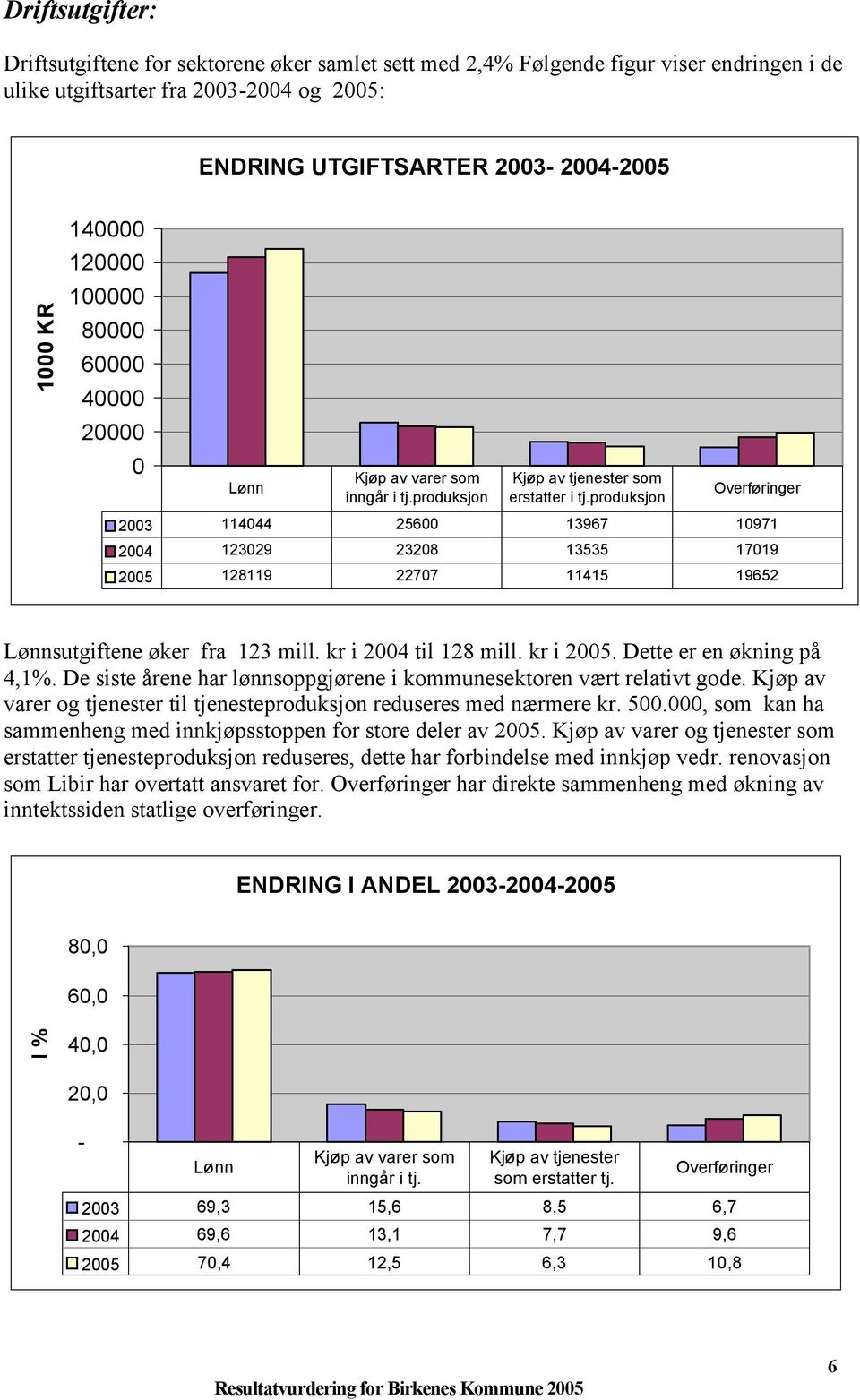 produksjon Overføringer 2003 114044 25600 13967 10971 2004 123029 23208 13535 17019 2005 128119 22707 11415 19652 Lønnsutgiftene øker fra 123 mill. kr i 2004 til 128 mill. kr i 2005.