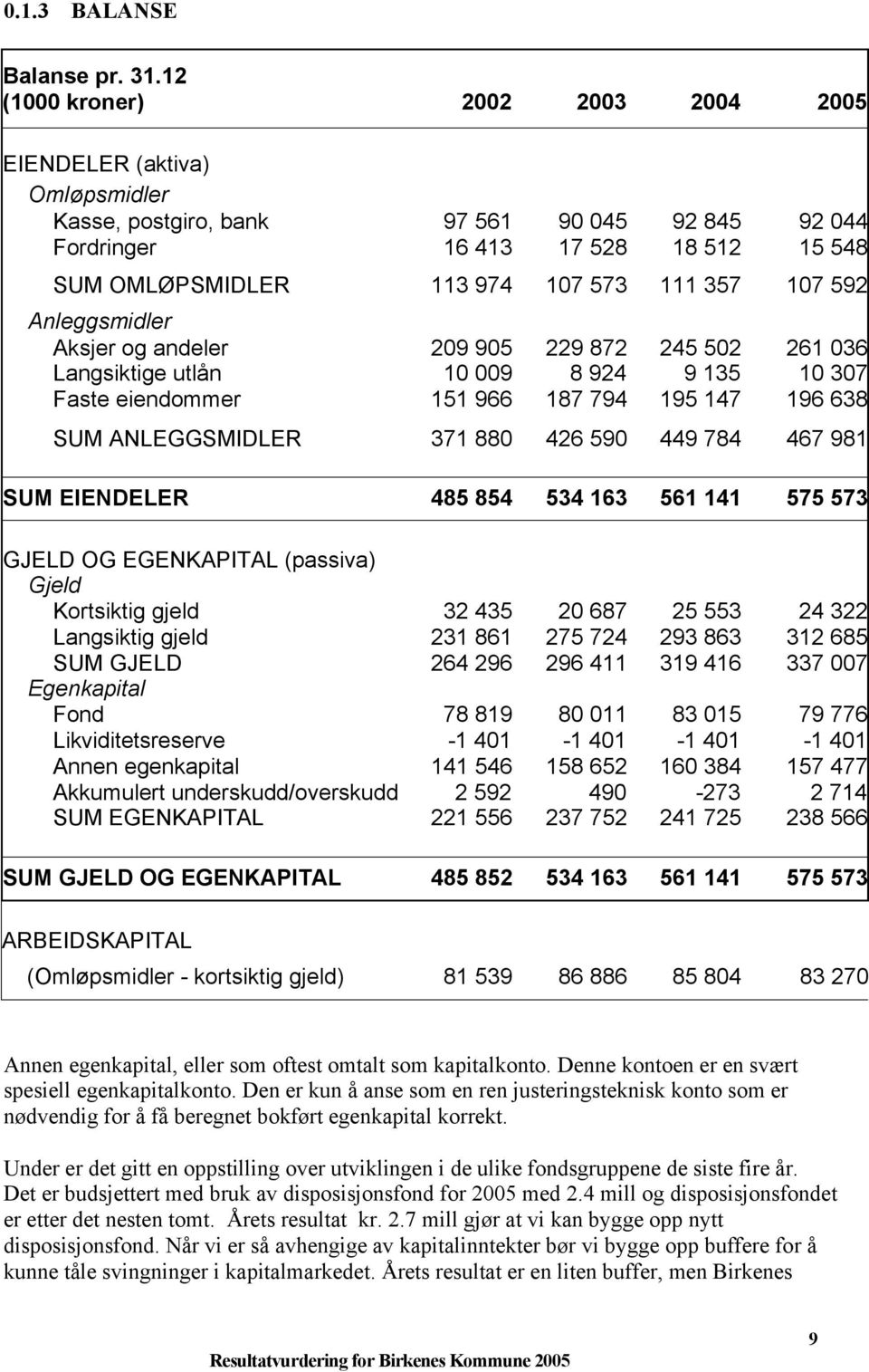 107 592 Anleggsmidler Aksjer og andeler 209 905 229 872 245 502 261 036 Langsiktige utlån 10 009 8 924 9 135 10 307 Faste eiendommer 151 966 187 794 195 147 196 638 SUM ANLEGGSMIDLER 371 880 426 590