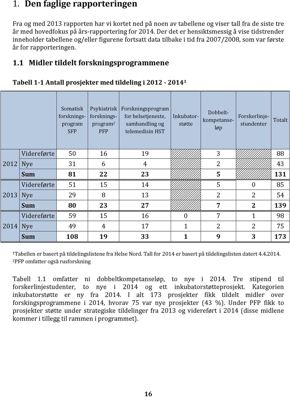 1 Midler tildelt forskningsprogrammene Tabell 1 1 Antall prosjekter med tildeling i 2012 2014 1 Somatisk forskningsprogram SFP Psykiatrisk forskningsprogram 2 PFP Forskningsprogram for helsetjeneste,