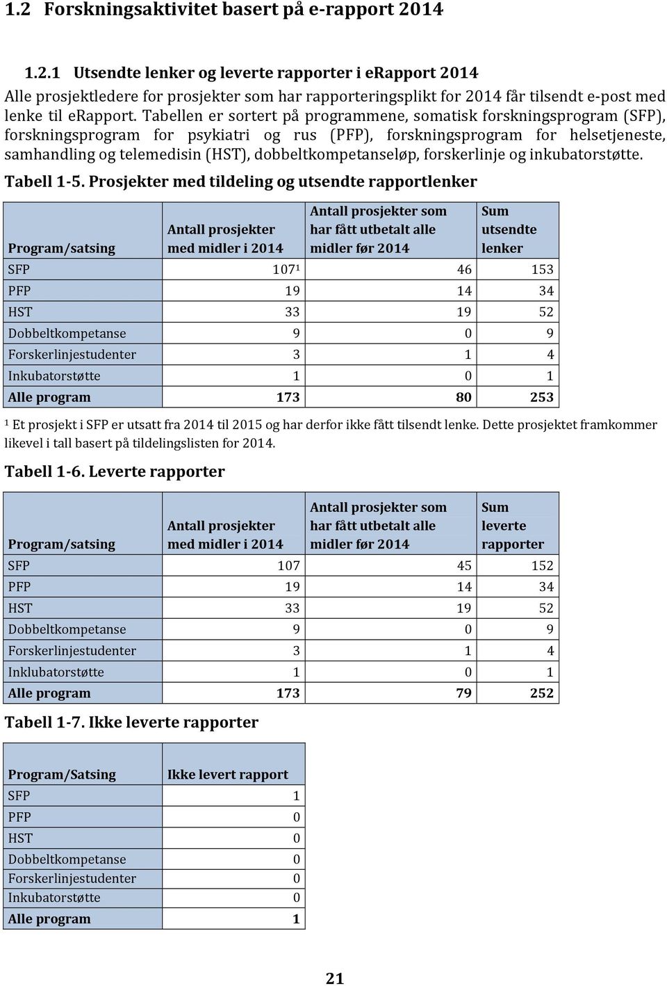 dobbeltkompetanseløp, forskerlinje og inkubatorstøtte. Tabell 1 5.