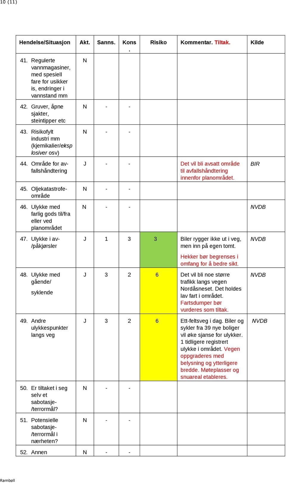 til/fra eller ved planområdet NVDB 47 Ulykke i av- /påkjørsler 48 Ulykke med gående/ syklende 49 Andre ulykkespunkter langs veg 50 Er tiltaket i seg selv et sabotasje- /terrormål?