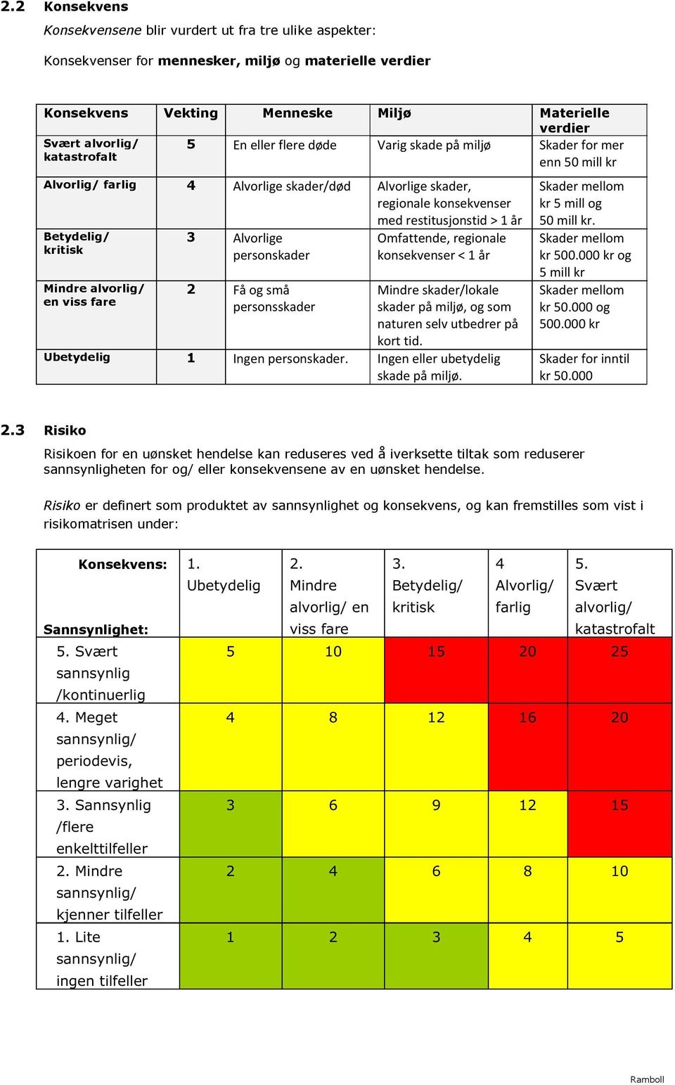 Mindre alvorlig/ en viss fare 3 Alvorlige personskader 2 Fåogsmå personsskader Omfattende,regionale konsekvenser< 1 år Mindre skader/lokale skaderpå miljø, og som naturenselvutbedrerpå kort tid